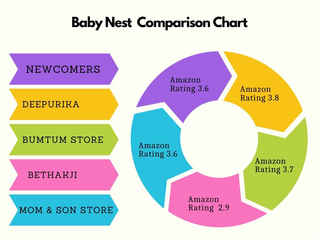 best baby Comparison Chart of products for newborns in India for baby nest