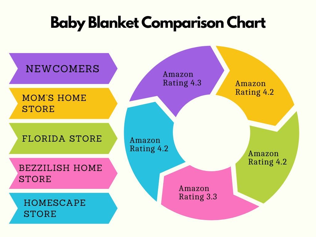 best baby Comparison Chart of products for newborns in India for blanket