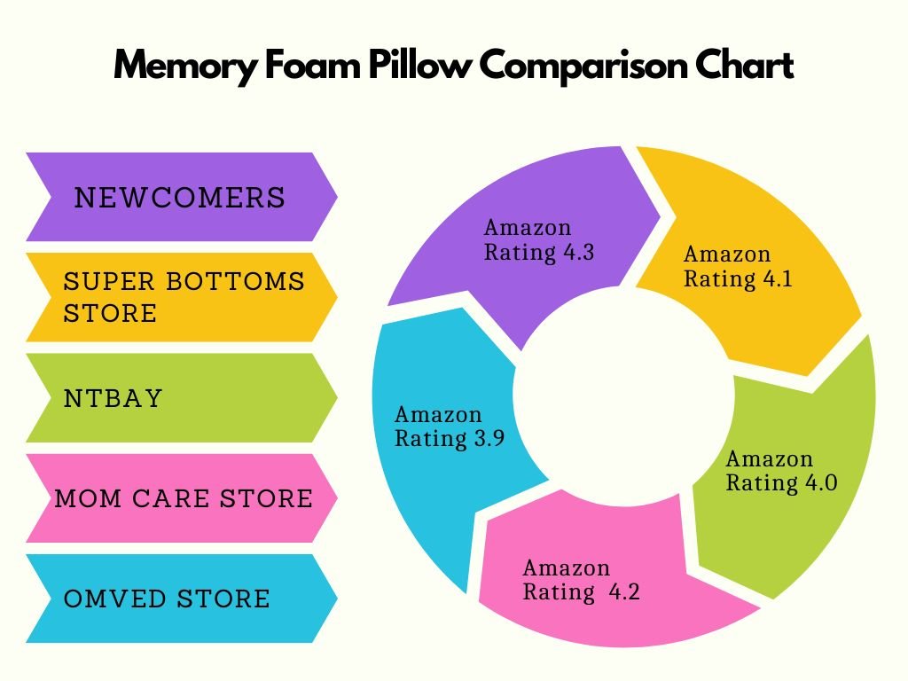 best baby Comparison Chart of products for newborns in India for memory foam pillow