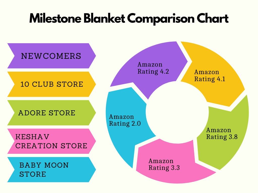 best baby Comparison Chart of products for newborns in India for milestone blanket