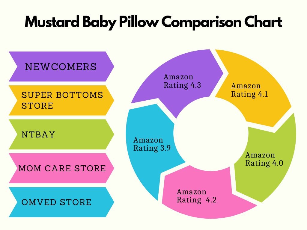 best baby Comparison Chart of products for newborns in India for mustard seeds pillow